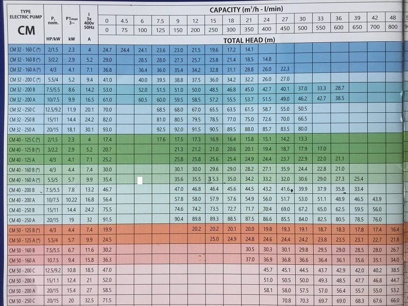 Bảng đặc tính máy bơm series CM